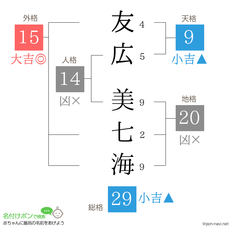 友広 美七海さんの姓名判断結果