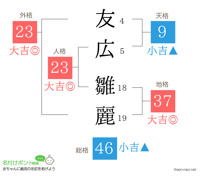 友広 雛麗さんの姓名判断結果
