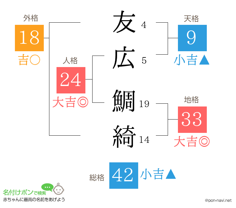 友広 鯛綺さんの姓名判断結果