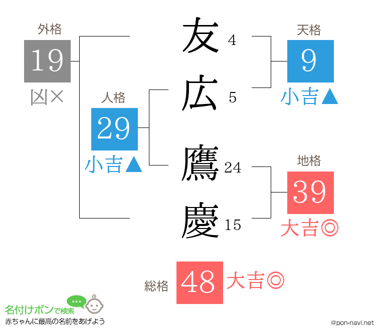 友広 鷹慶さんの姓名判断結果