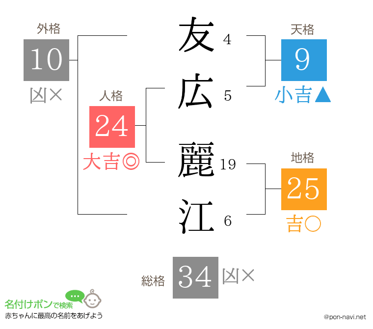友広 麗江さんの姓名判断結果