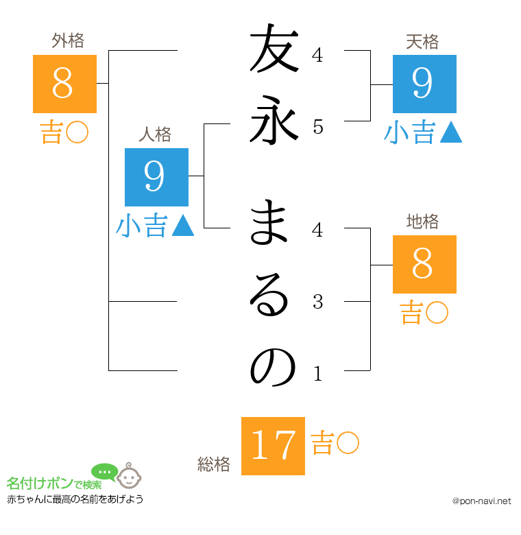 友永 まるのさんの姓名判断結果