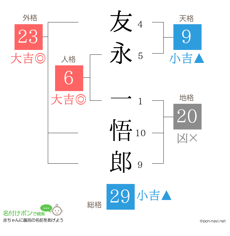 友永 一悟郎さんの姓名判断結果