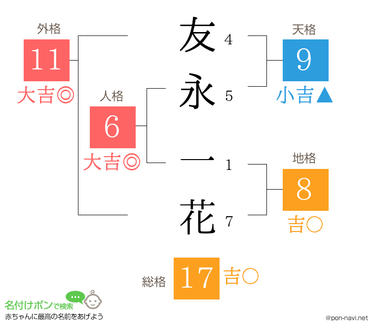 友永 一花さんの姓名判断結果