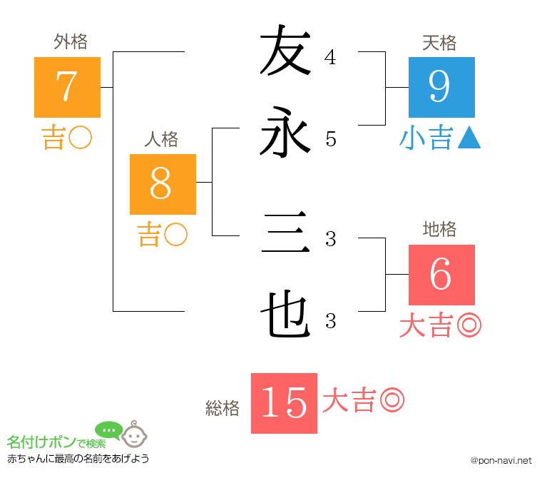友永 三也さんの姓名判断結果