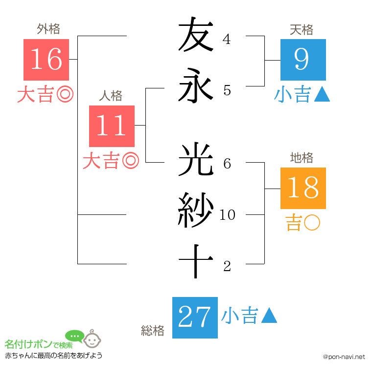 友永 光紗十さんの姓名判断結果