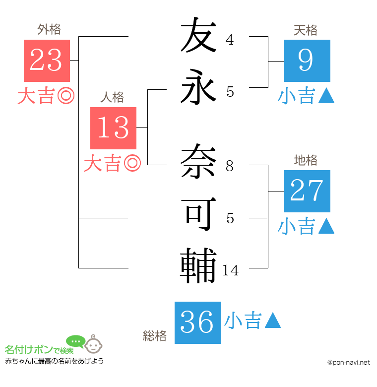 友永 奈可輔さんの姓名判断結果