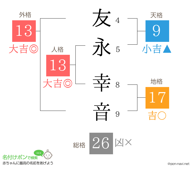友永 幸音さんの姓名判断結果