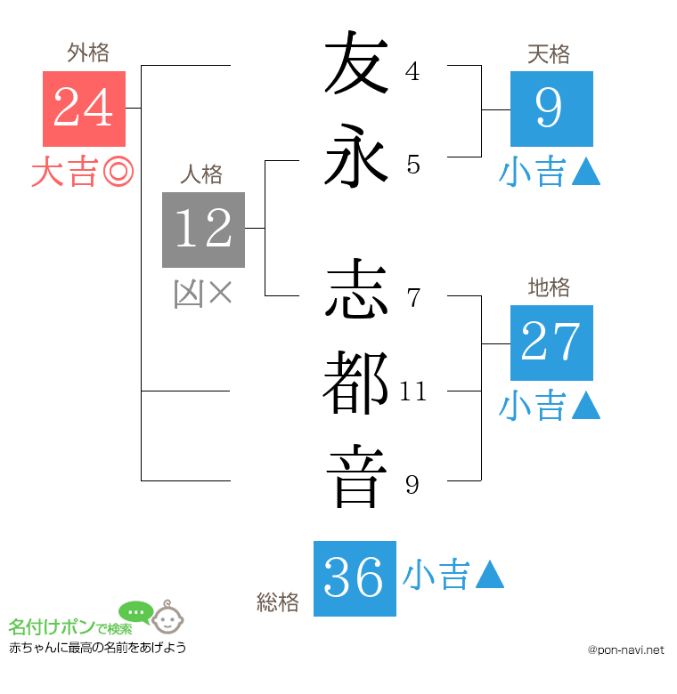 友永 志都音さんの姓名判断結果