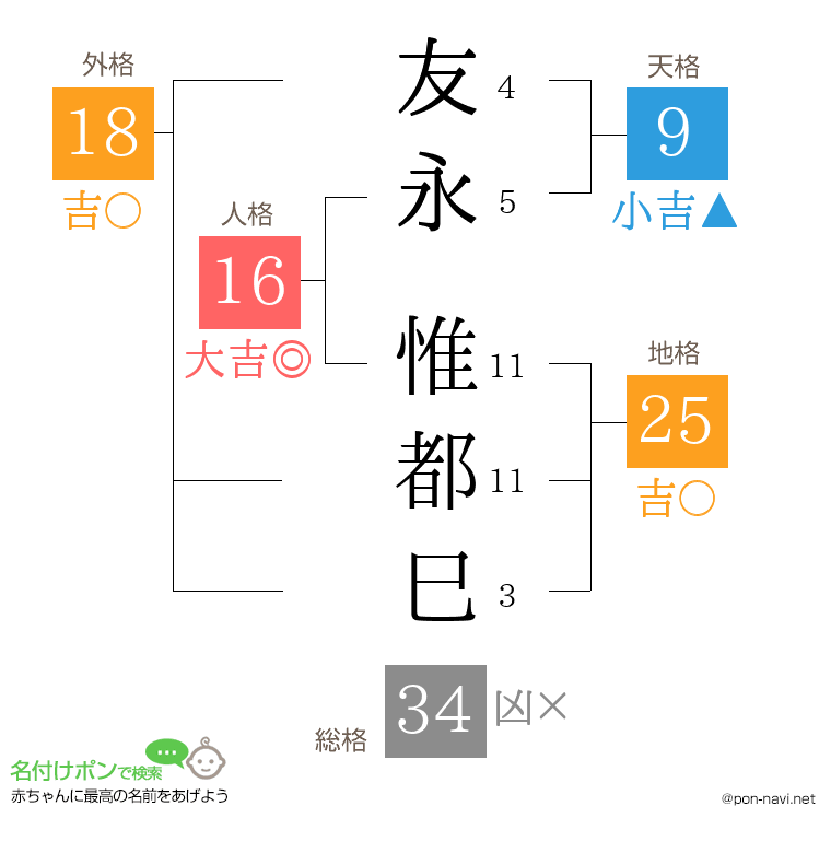 友永 惟都巳さんの姓名判断結果