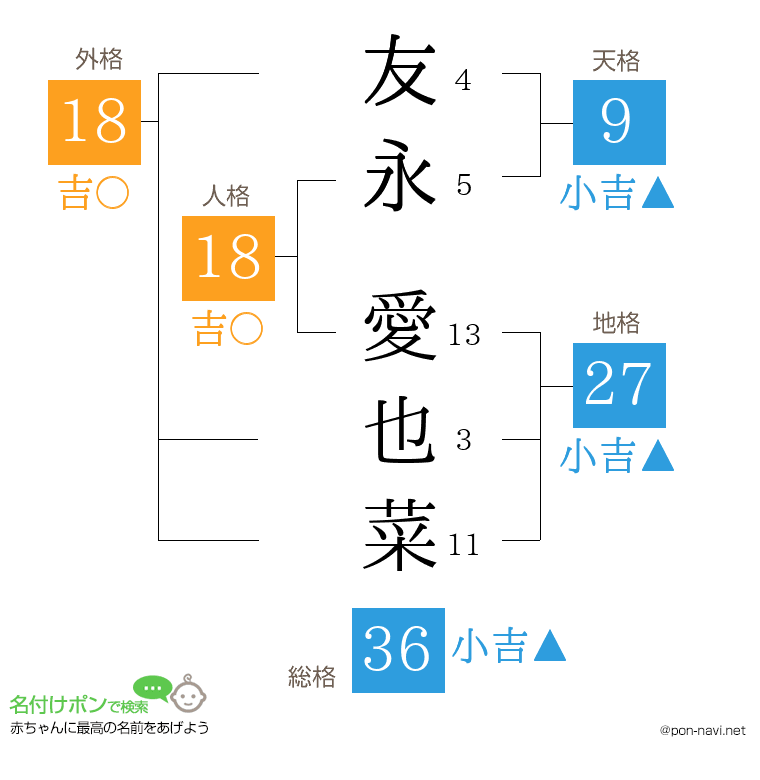 友永 愛也菜さんの姓名判断結果