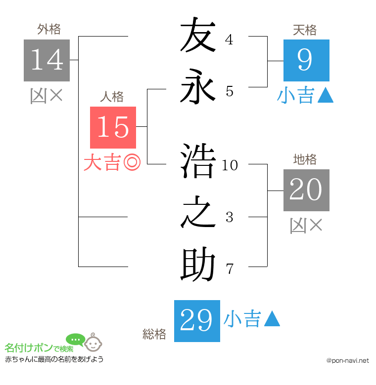 友永 浩之助さんの姓名判断結果