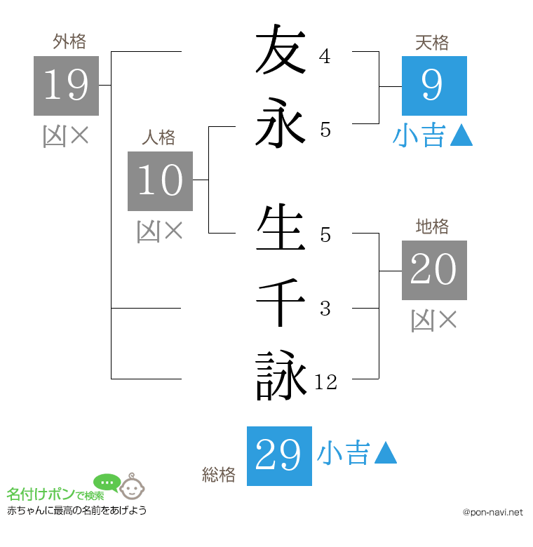 友永 生千詠さんの姓名判断結果