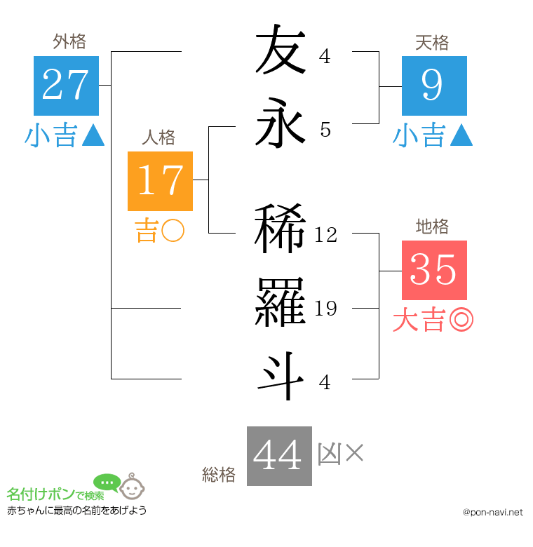 友永 稀羅斗さんの姓名判断結果