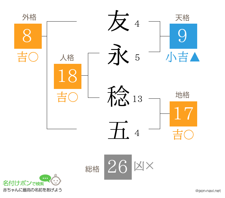 友永 稔五さんの姓名判断結果