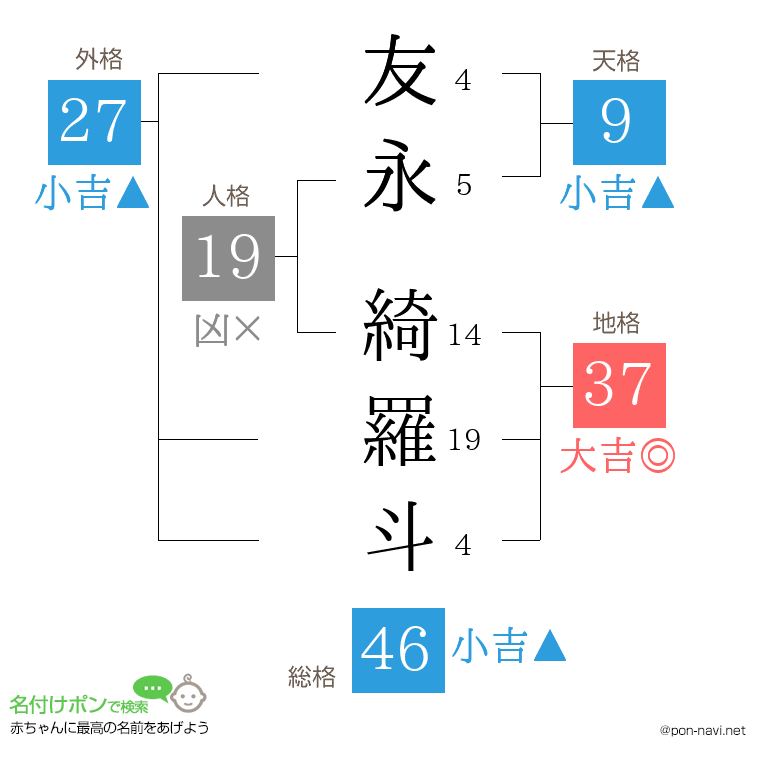 友永 綺羅斗さんの姓名判断結果