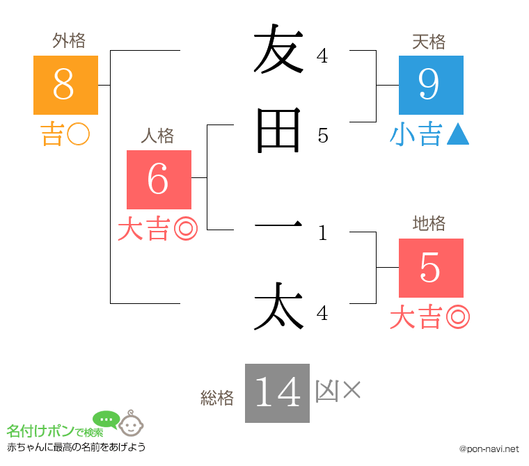 友田 一太さんの姓名判断結果
