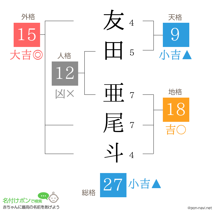 友田 亜尾斗さんの姓名判断結果