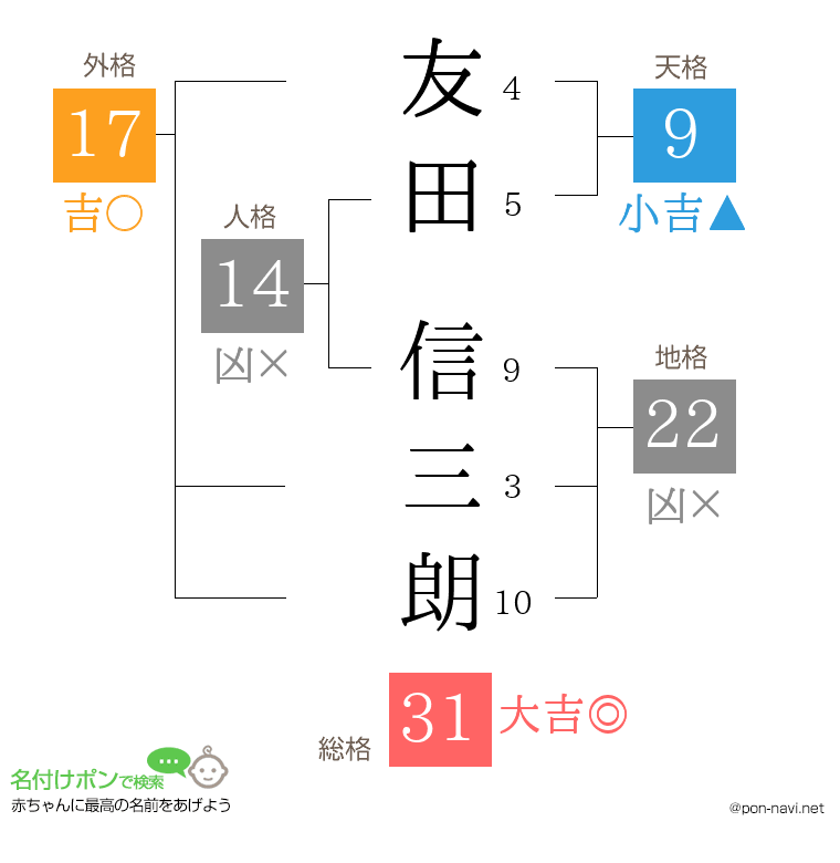 友田 信三朗さんの姓名判断結果