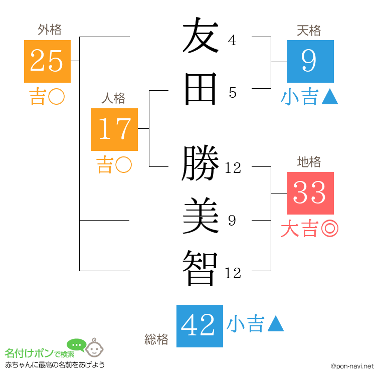 友田 勝美智さんの姓名判断結果