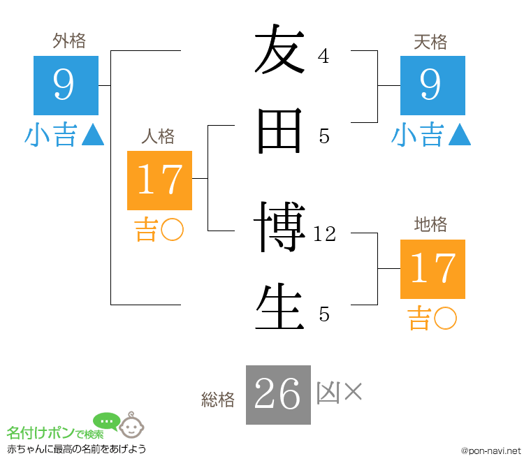 友田 博生さんの姓名判断結果