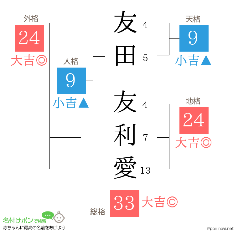 友田 友利愛さんの姓名判断結果