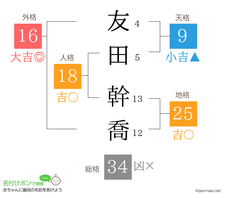 友田 幹喬さんの姓名判断結果