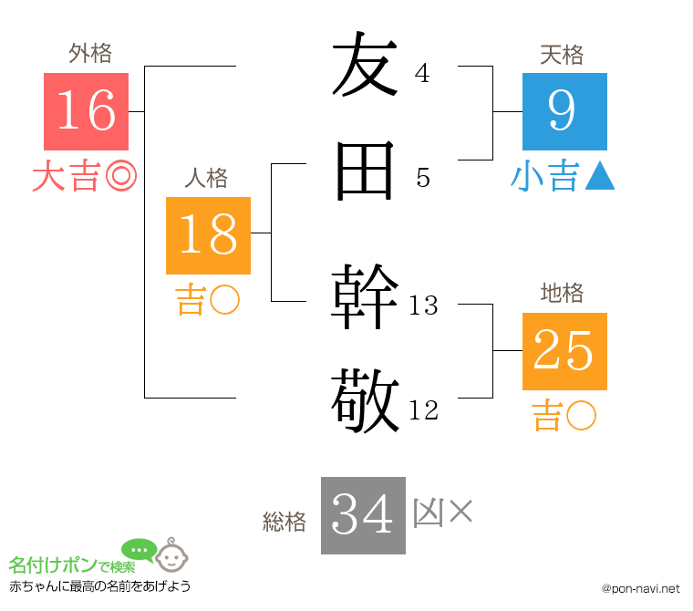 友田 幹敬さんの姓名判断結果