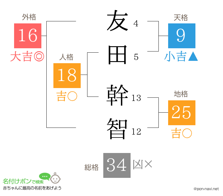 友田 幹智さんの姓名判断結果