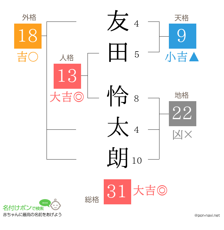 友田 怜太朗さんの姓名判断結果