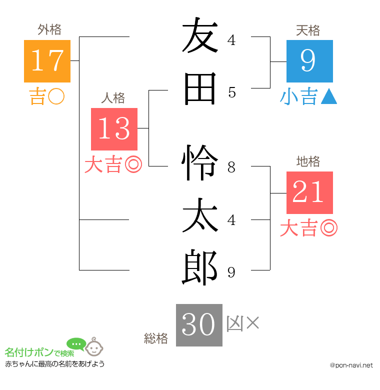 友田 怜太郎さんの姓名判断結果