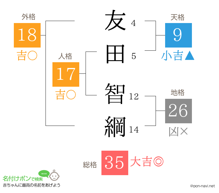 友田 智綱さんの姓名判断結果