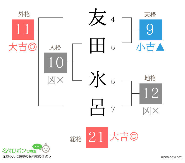 友田 氷呂さんの姓名判断結果
