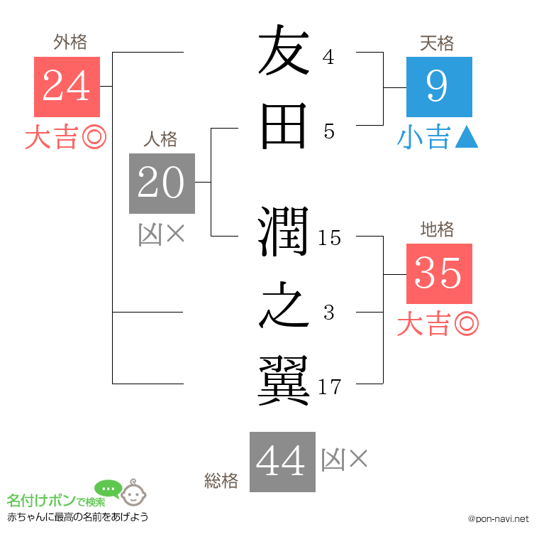 友田 潤之翼さんの姓名判断結果