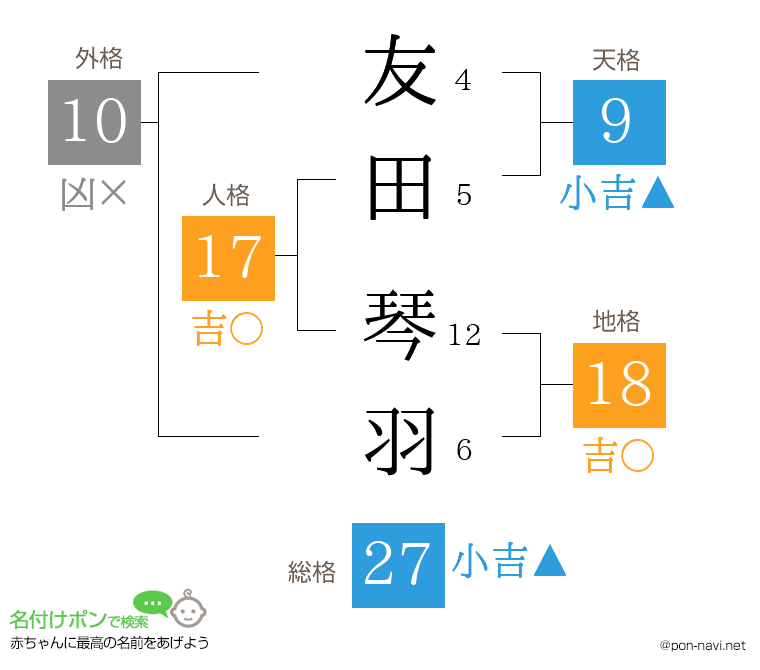 友田 琴羽さんの姓名判断結果