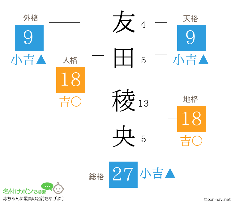 友田 稜央さんの姓名判断結果