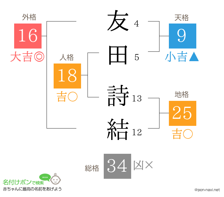 友田 詩結さんの姓名判断結果