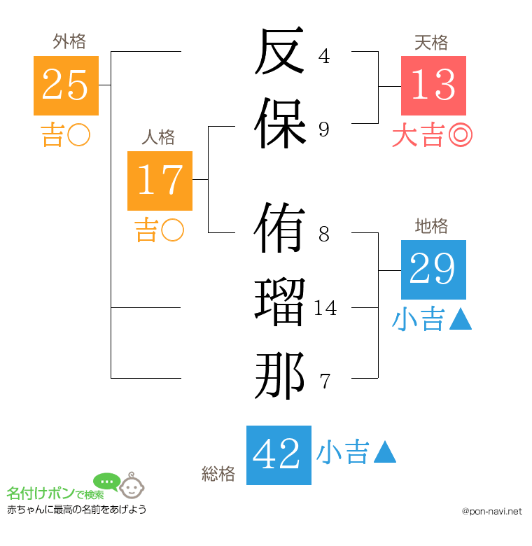 反保 侑瑠那さんの姓名判断結果