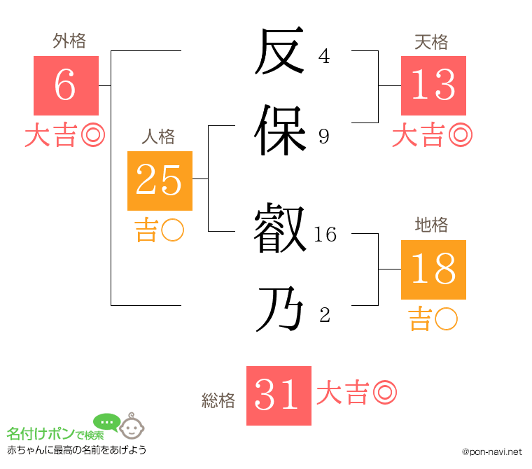 反保 叡乃さんの姓名判断結果