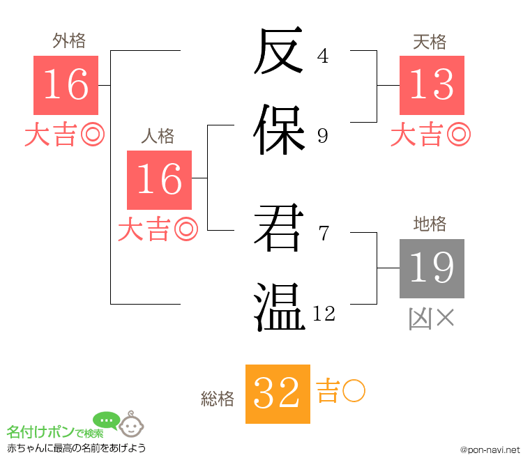 反保 君温さんの姓名判断結果
