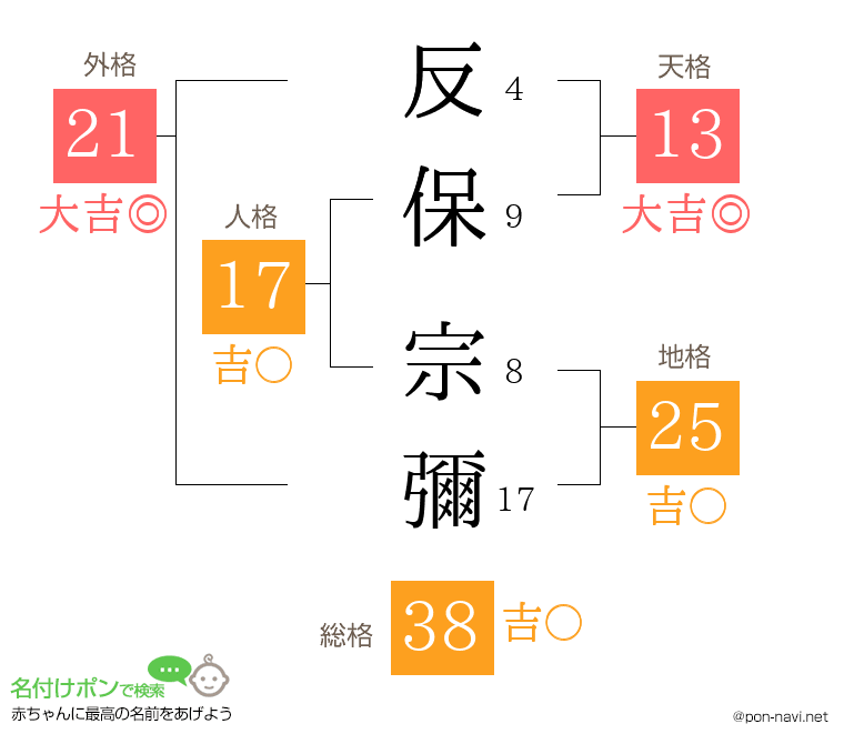 反保 宗彌さんの姓名判断結果