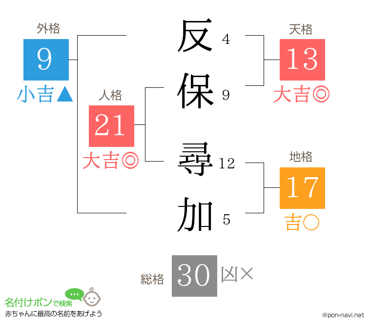 反保 尋加さんの姓名判断結果