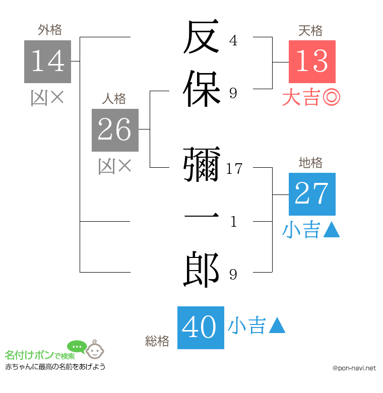 反保 彌一郎さんの姓名判断結果