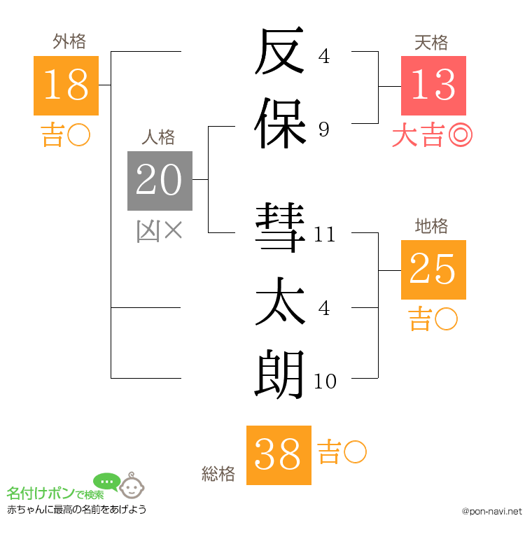 反保 彗太朗さんの姓名判断結果