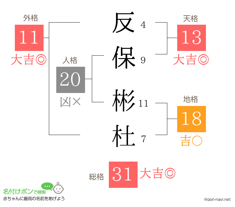 反保 彬杜さんの姓名判断結果