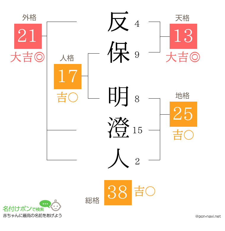 反保 明澄人さんの姓名判断結果