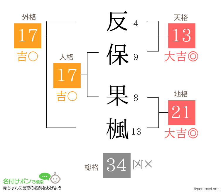 反保 果楓さんの姓名判断結果