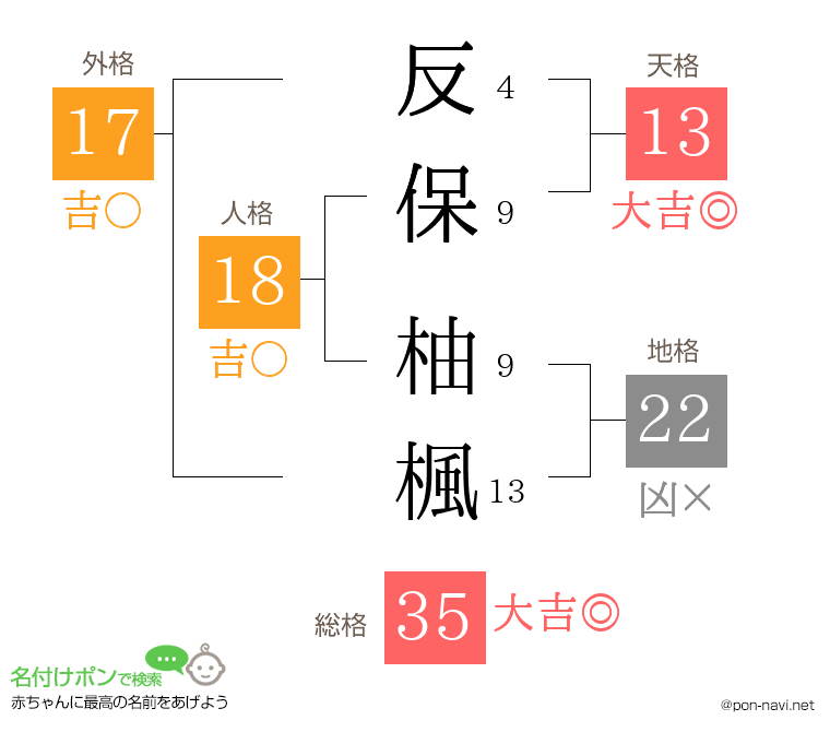反保 柚楓さんの姓名判断結果