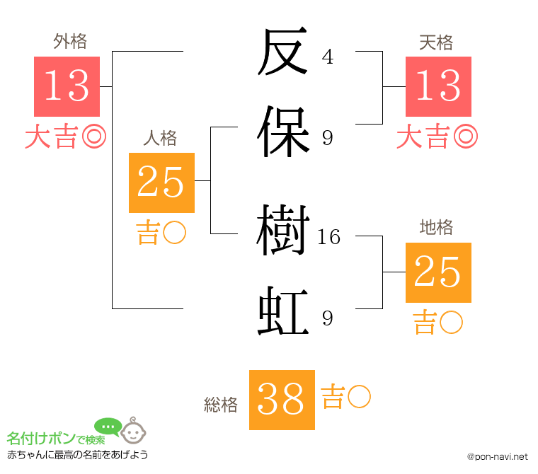 反保 樹虹さんの姓名判断結果
