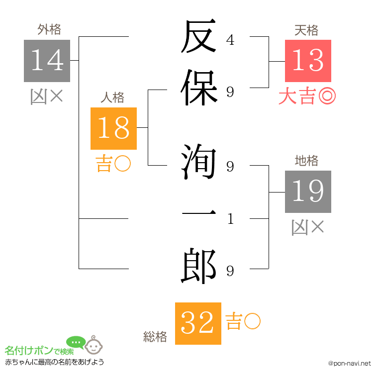 反保 洵一郎さんの姓名判断結果